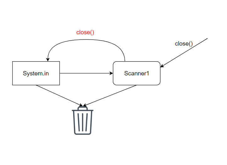 Java 中 Scanner 使用的一些坑 - Cubic Zone