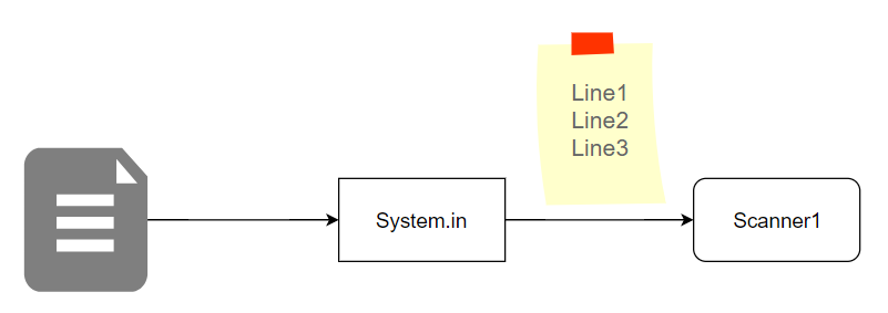 Java 中 Scanner 使用的一些坑 - Cubic Zone