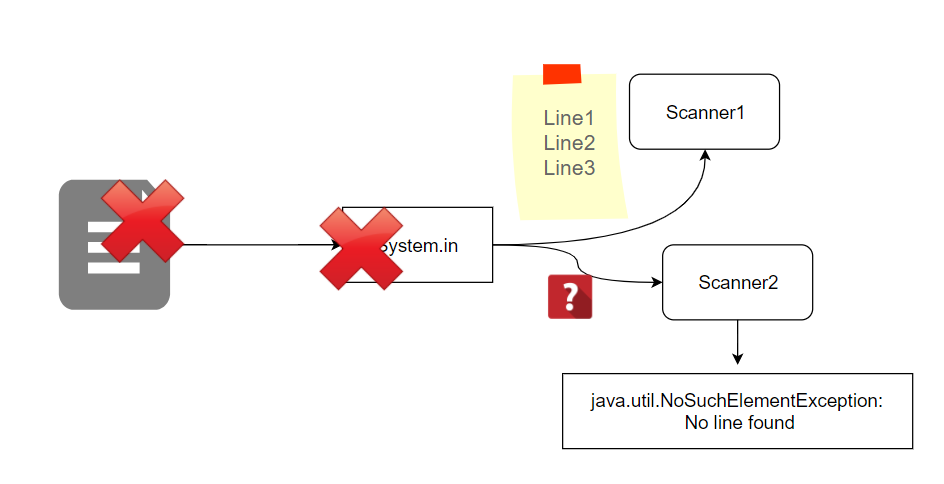 Java 中 Scanner 使用的一些坑 - Cubic Zone